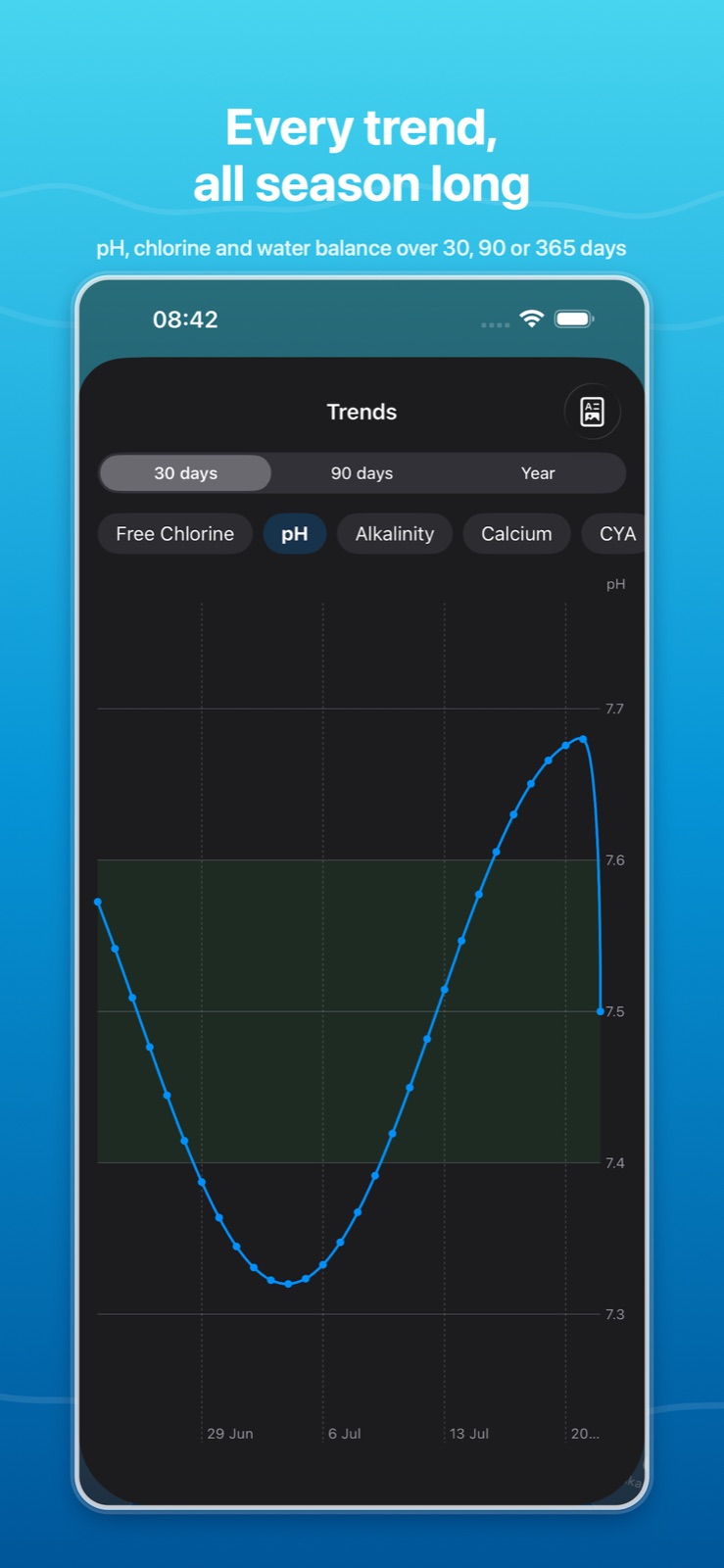 AuraPool trend graphs tracking pH and chlorine over time